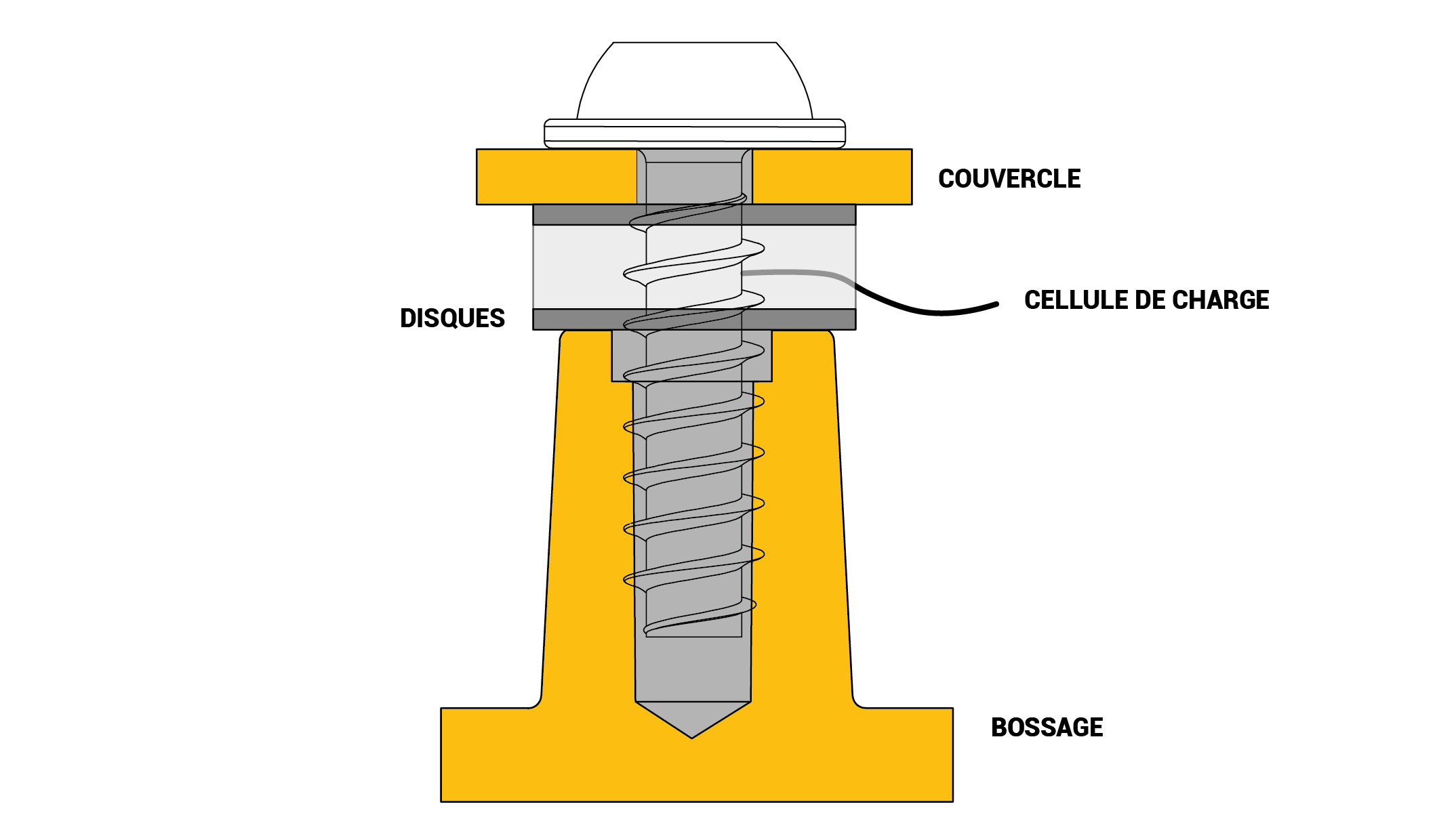 Cellules de charges configurées pour mesurer la force de compression